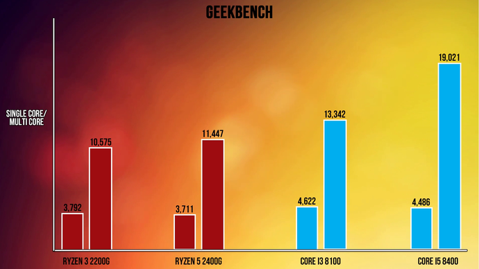   Điểm số khi chạy phần mềm GeekBench.
